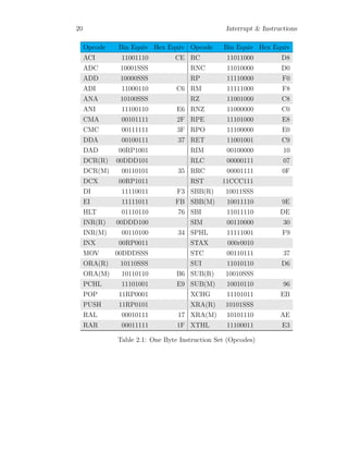 20 Interrupt & Instructions
Opcode Bin Equiv Hex Equiv Opcode Bin Equiv Hex Equiv
ACI 11001110 CE RC 11011000 D8
ADC 10001SSS RNC 11010000 D0
ADD 10000SSS RP 11110000 F0
ADI 11000110 C6 RM 11111000 F8
ANA 10100SSS RZ 11001000 C8
ANI 11100110 E6 RNZ 11000000 C0
CMA 00101111 2F RPE 11101000 E8
CMC 00111111 3F RPO 11100000 E0
DDA 00100111 37 RET 11001001 C9
DAD 00RP1001 RIM 00100000 10
DCR(R) 00DDD101 RLC 00000111 07
DCR(M) 00110101 35 RRC 00001111 0F
DCX 00RP1011 RST 11CCC111
DI 11110011 F3 SBB(R) 10011SSS
EI 11111011 FB SBB(M) 10011110 9E
HLT 01110110 76 SBI 11011110 DE
INR(R) 00DDD100 SIM 00110000 30
INR(M) 00110100 34 SPHL 11111001 F9
INX 00RP0011 STAX 000r0010
MOV 00DDDSSS STC 00110111 37
ORA(R) 10110SSS SUI 11010110 D6
ORA(M) 10110110 B6 SUB(R) 10010SSS
PCHL 11101001 E9 SUB(M) 10010110 96
POP 11RP0001 XCHG 11101011 EB
PUSH 11RP0101 XRA(R) 10101SSS
RAL 00010111 17 XRA(M) 10101110 AE
RAR 00011111 1F XTHL 11100011 E3
Table 2.1: One Byte Instruction Set (Opcodes)
 