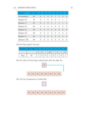 2.5. INSTRUCTION SETS 55
Register Hex Value D7 D6 D5 D4 D3 D2 D1 D0
Accumulator 4C 0 1 0 0 1 1 0 0
Register B 47 0 1 0 0 0 1 1 1
Register C 5F 0 1 0 1 1 1 1 1
Register D 00 0 0 0 0 0 0 0 0
Register E 00 0 0 0 0 0 0 0 0
Register H 00 0 0 0 0 0 0 0 0
Register L 00 0 0 0 0 0 0 0 0
Memory (M) 00 0 0 0 0 0 0 0 0
And the flag register becomes
Register Hex Value D7 D6 D5 D4 D3 D2 D1 D0
S Z * AC * P * CY
Flag 95 1 0 0 1 0 1 0 1
The bit value of Carry flag is placed just after the digit D0.
D7 D6 D5 D4 D3 D2 D1 D0
CY
Now the bit arrangement is looked like:
D7 D6 D5 D4 D3 D2 D1 D0 CY
 
