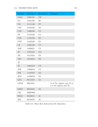 2.5. INSTRUCTION SETS 89
Opcode Bin Equiv Hex Equiv Remarks
CALL 11001101 CD
CC 11011100 6E
CM 11111100 FC
CNC 11010100 D4
CNZ 11000100 C4
CP 11110100 F4
CPE 11101100 EC
CPO 11100100 E4
CZ 11001100 CC
JMP 11000011 C3
JC 11011010 DA
JM 11111010 FA
JNC 11010010 D2
JP
JZ 11001010 CA
JNZ 11000010 C2
JPE 11101010 EA
JPO 11100010 E2
LDA 00111010 3A
LDAX 000r1010 (r=0 for register pair B &
r=1 for register pair D)
LHLD 00101010 2A
LXI 00RP0001
SHLD 00100010 22
STA 00110010 32
Table 2.8: Three Byte Instruction Set (Opcodes)
 