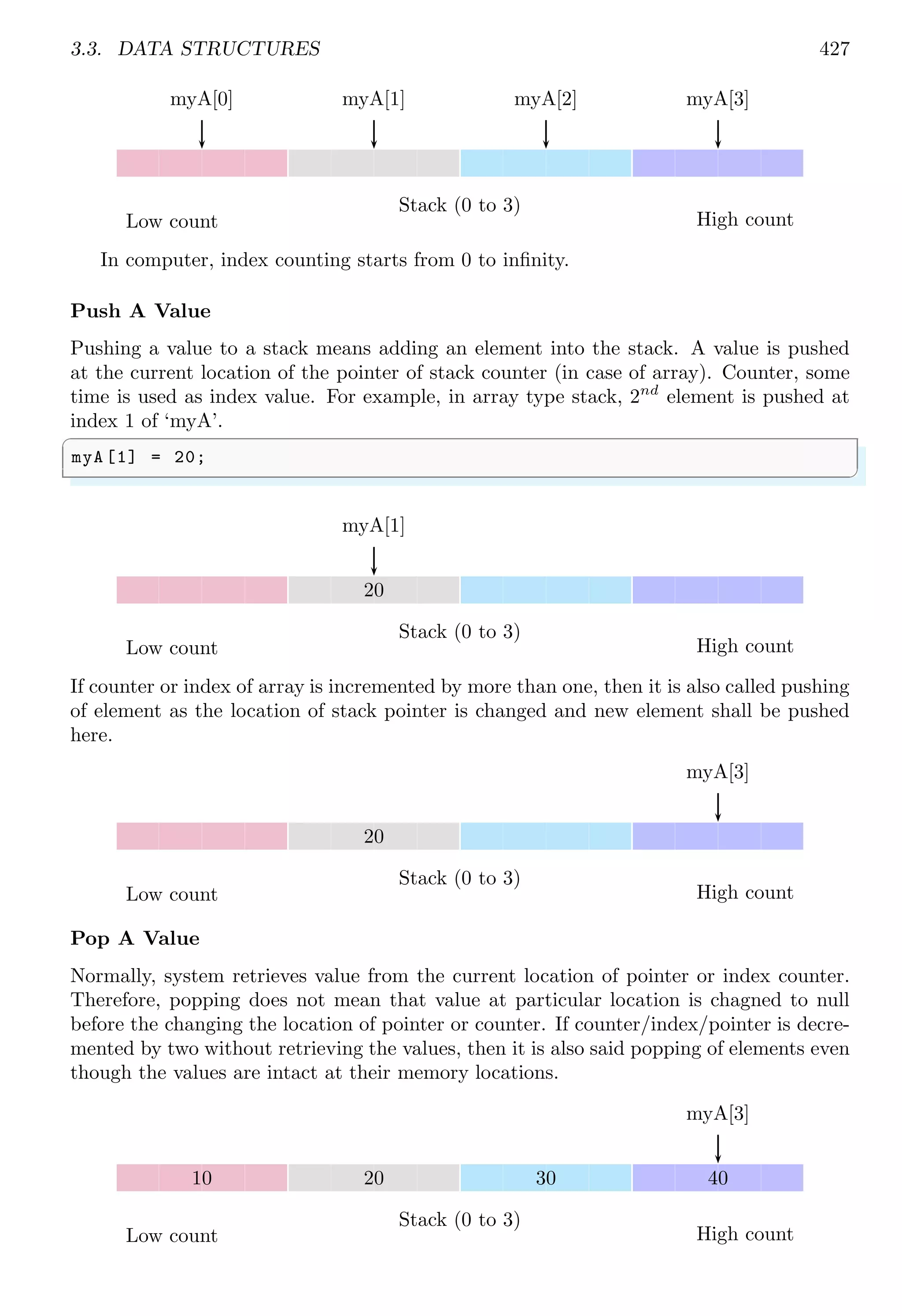 3.3. DATA STRUCTURES 427
myA[0] myA[1] myA[2] myA[3]
Stack (0 to 3)
Low count High count
In computer, index counting starts from 0 to infinity.
Push A Value
Pushing a value to a stack means adding an element into the stack. A value is pushed
at the current location of the pointer of stack counter (in case of array). Counter, some
time is used as index value. For example, in array type stack, 2nd
element is pushed at
index 1 of ‘myA’.
✞
myA [1] = 20;
✌
✆
20
myA[1]
Stack (0 to 3)
Low count High count
If counter or index of array is incremented by more than one, then it is also called pushing
of element as the location of stack pointer is changed and new element shall be pushed
here.
20
myA[3]
Stack (0 to 3)
Low count High count
Pop A Value
Normally, system retrieves value from the current location of pointer or index counter.
Therefore, popping does not mean that value at particular location is chagned to null
before the changing the location of pointer or counter. If counter/index/pointer is decre-
mented by two without retrieving the values, then it is also said popping of elements even
though the values are intact at their memory locations.
10 20 30 40
myA[3]
Stack (0 to 3)
Low count High count
 
