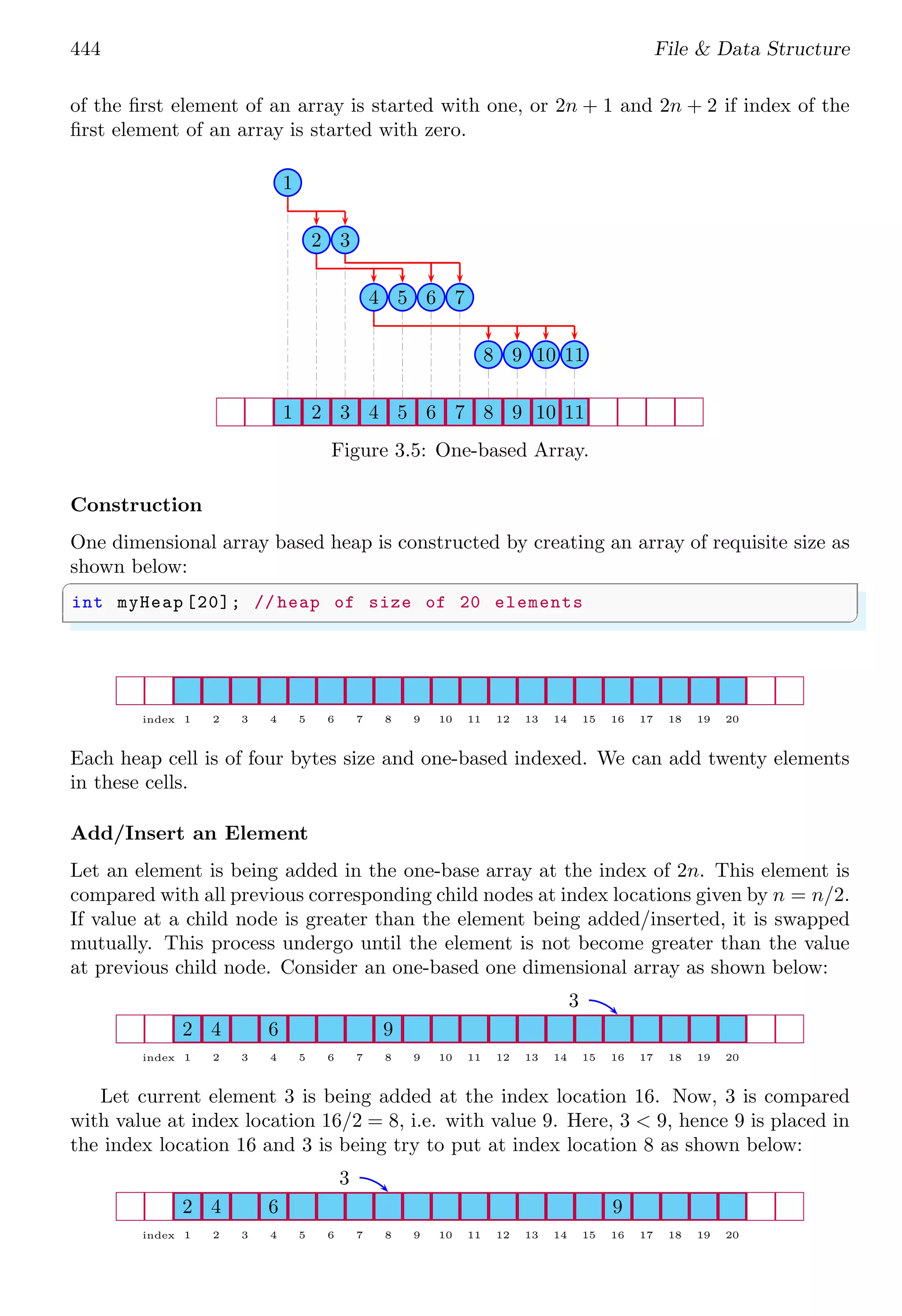 444 File & Data Structure
of the first element of an array is started with one, or 2n + 1 and 2n + 2 if index of the
first element of an array is started with zero.
1
2 3
4 5 6 7
8 9 10 11
1 2 3 4 5 6 7 8 9 10 11
Figure 3.5: One-based Array.
Construction
One dimensional array based heap is constructed by creating an array of requisite size as
shown below:
✞
int myHeap [20]; // heap of size of 20 elements
✌
✆
1 2 3 4 5 6 7 8 9 10 11 12 13 14 15 16 17 18 19 20
index
Each heap cell is of four bytes size and one-based indexed. We can add twenty elements
in these cells.
Add/Insert an Element
Let an element is being added in the one-base array at the index of 2n. This element is
compared with all previous corresponding child nodes at index locations given by n = n/2.
If value at a child node is greater than the element being added/inserted, it is swapped
mutually. This process undergo until the element is not become greater than the value
at previous child node. Consider an one-based one dimensional array as shown below:
1 2 3 4 5 6 7 8 9 10 11 12 13 14 15 16 17 18 19 20
index
2 4 6 9
3
Let current element 3 is being added at the index location 16. Now, 3 is compared
with value at index location 16/2 = 8, i.e. with value 9. Here, 3 < 9, hence 9 is placed in
the index location 16 and 3 is being try to put at index location 8 as shown below:
1 2 3 4 5 6 7 8 9 10 11 12 13 14 15 16 17 18 19 20
index
2 4 6 9
3
 