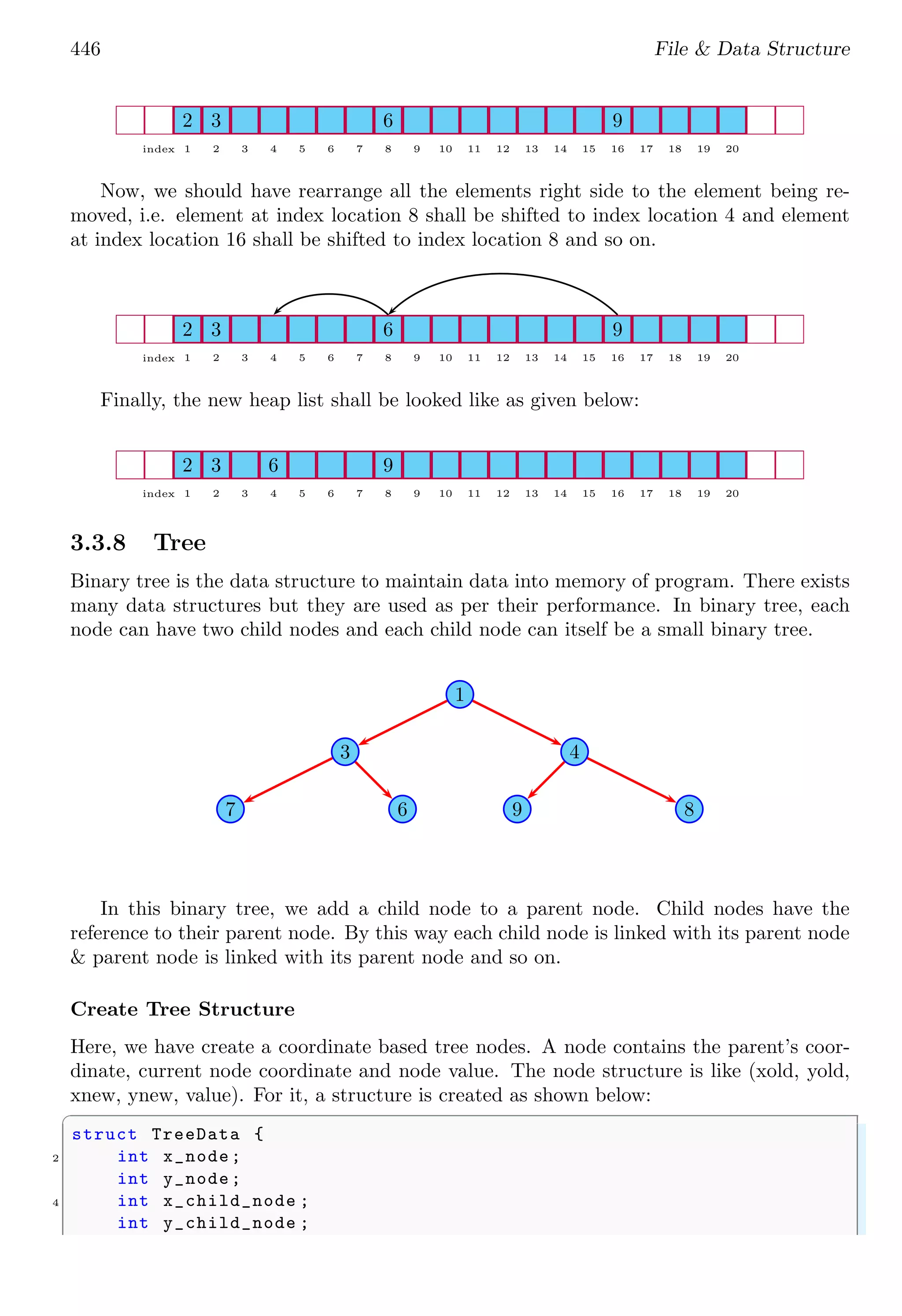 446 File & Data Structure
1 2 3 4 5 6 7 8 9 10 11 12 13 14 15 16 17 18 19 20
index
2 3 6 9
Now, we should have rearrange all the elements right side to the element being re-
moved, i.e. element at index location 8 shall be shifted to index location 4 and element
at index location 16 shall be shifted to index location 8 and so on.
1 2 3 4 5 6 7 8 9 10 11 12 13 14 15 16 17 18 19 20
index
2 3 6 9
Finally, the new heap list shall be looked like as given below:
1 2 3 4 5 6 7 8 9 10 11 12 13 14 15 16 17 18 19 20
index
2 3 6 9
3.3.8 Tree
Binary tree is the data structure to maintain data into memory of program. There exists
many data structures but they are used as per their performance. In binary tree, each
node can have two child nodes and each child node can itself be a small binary tree.
1
3 4
7 6 9 8
In this binary tree, we add a child node to a parent node. Child nodes have the
reference to their parent node. By this way each child node is linked with its parent node
& parent node is linked with its parent node and so on.
Create Tree Structure
Here, we have create a coordinate based tree nodes. A node contains the parent’s coor-
dinate, current node coordinate and node value. The node structure is like (xold, yold,
xnew, ynew, value). For it, a structure is created as shown below:
✞
struct TreeData {
2 int x_node;
int y_node;
4 int x_child_node ;
int y_child_node ;
 