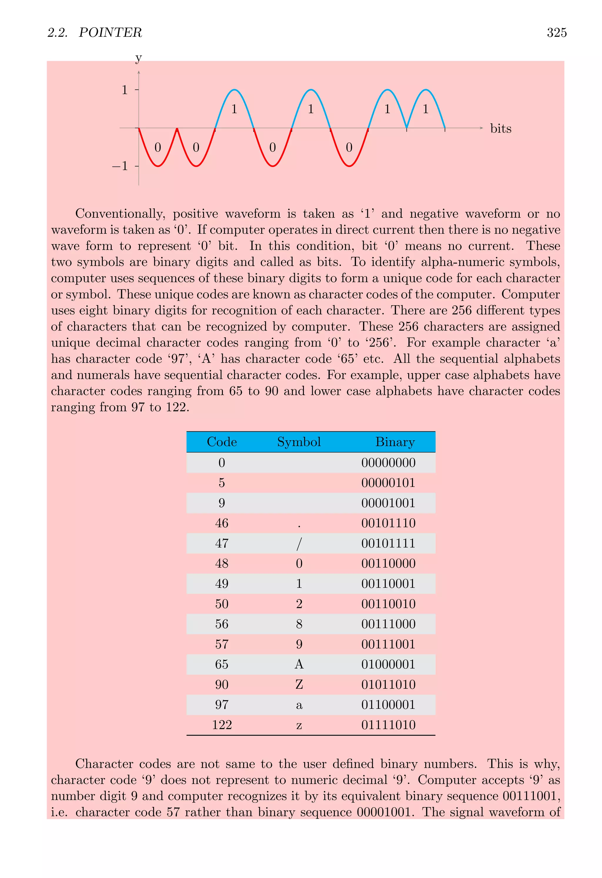 2.2. POINTER 325
1
−1
bits
y
0 0
1
0
1
0
1 1
Conventionally, positive waveform is taken as ‘1’ and negative waveform or no
waveform is taken as ‘0’. If computer operates in direct current then there is no negative
wave form to represent ‘0’ bit. In this condition, bit ‘0’ means no current. These
two symbols are binary digits and called as bits. To identify alpha-numeric symbols,
computer uses sequences of these binary digits to form a unique code for each character
or symbol. These unique codes are known as character codes of the computer. Computer
uses eight binary digits for recognition of each character. There are 256 different types
of characters that can be recognized by computer. These 256 characters are assigned
unique decimal character codes ranging from ‘0’ to ‘256’. For example character ‘a’
has character code ‘97’, ‘A’ has character code ‘65’ etc. All the sequential alphabets
and numerals have sequential character codes. For example, upper case alphabets have
character codes ranging from 65 to 90 and lower case alphabets have character codes
ranging from 97 to 122.
Code Symbol Binary
0 00000000
5 00000101
9 00001001
46 . 00101110
47 / 00101111
48 0 00110000
49 1 00110001
50 2 00110010
56 8 00111000
57 9 00111001
65 A 01000001
90 Z 01011010
97 a 01100001
122 z 01111010
Character codes are not same to the user defined binary numbers. This is why,
character code ‘9’ does not represent to numeric decimal ‘9’. Computer accepts ‘9’ as
number digit 9 and computer recognizes it by its equivalent binary sequence 00111001,
i.e. character code 57 rather than binary sequence 00001001. The signal waveform of
 