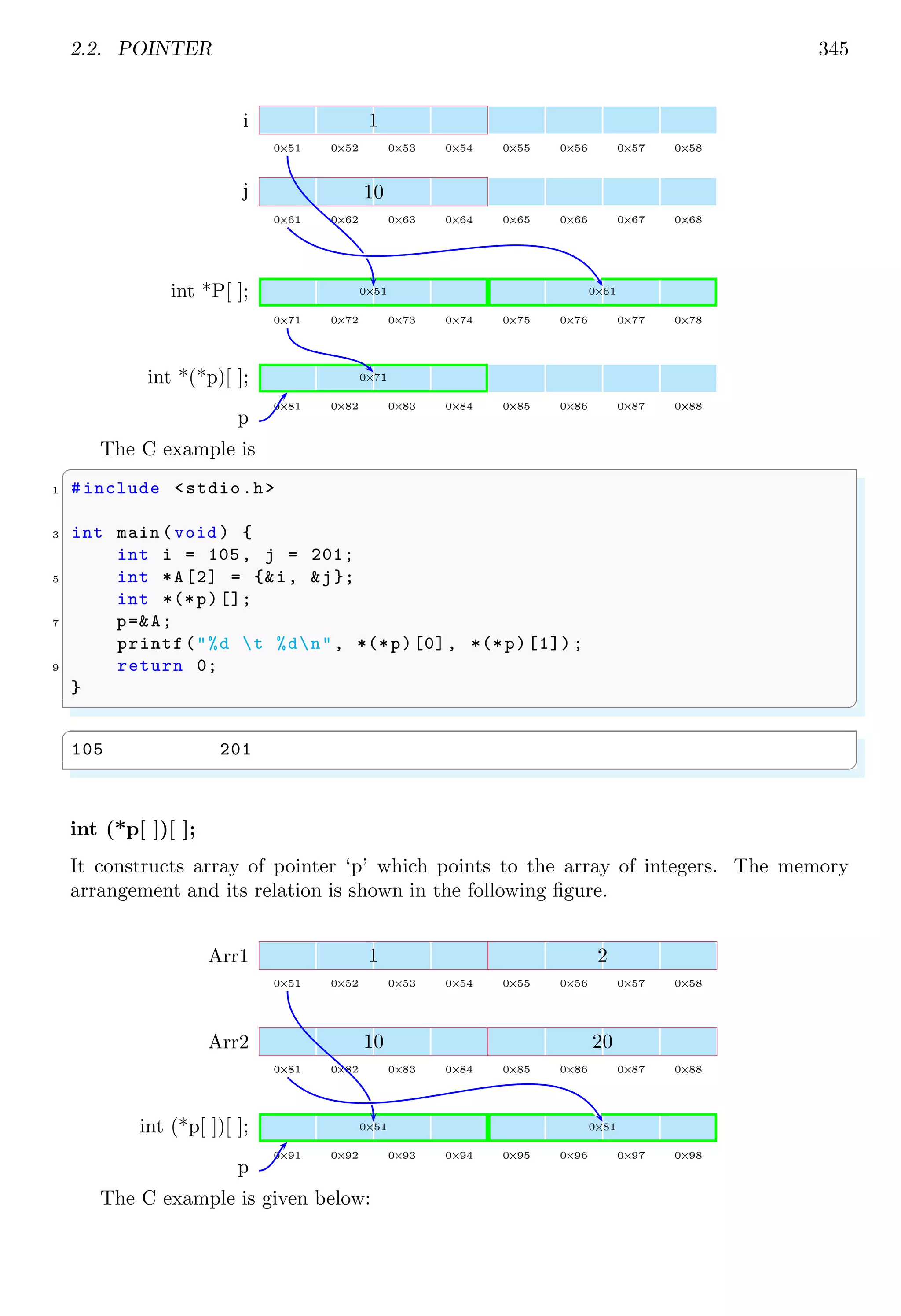 2.2. POINTER 345
0×51 0×52 0×53 0×54 0×55 0×56 0×57 0×58
1
i
0×61 0×62 0×63 0×64 0×65 0×66 0×67 0×68
10
j
0×71 0×72 0×73 0×74 0×75 0×76 0×77 0×78
0×51 0×61
int *P[ ];
0×81 0×82 0×83 0×84 0×85 0×86 0×87 0×88
0×71
int *(*p)[ ];
p
The C example is
✞
1 #include <stdio.h>
3 int main (void ) {
int i = 105, j = 201;
5 int *A[2] = {&i, &j};
int *(*p)[];
7 p=&A;
printf("%d t %dn", *(*p)[0], *(*p)[1]) ;
9 return 0;
}
✌
✆
✞
105 201
✌
✆
int (*p[ ])[ ];
It constructs array of pointer ‘p’ which points to the array of integers. The memory
arrangement and its relation is shown in the following figure.
0×51 0×52 0×53 0×54 0×55 0×56 0×57 0×58
1 2
Arr1
0×81 0×82 0×83 0×84 0×85 0×86 0×87 0×88
10 20
Arr2
0×91 0×92 0×93 0×94 0×95 0×96 0×97 0×98
0×51 0×81
int (*p[ ])[ ];
p
The C example is given below:
 