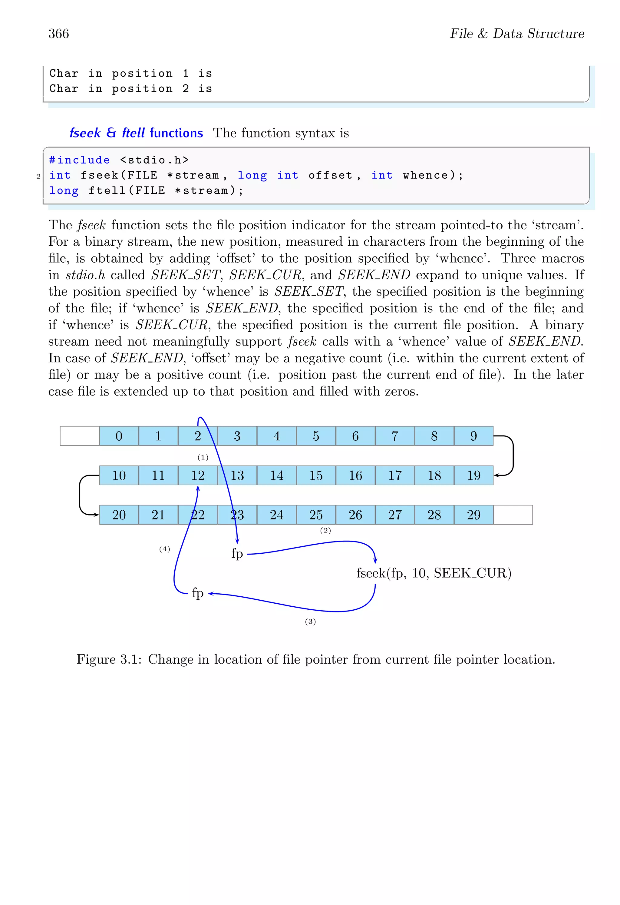 366 File & Data Structure
Char in position 1 is
Char in position 2 is
✌
✆
fseek & ftell functions The function syntax is
✞
#include <stdio.h>
2 int fseek(FILE *stream , long int offset , int whence);
long ftell(FILE *stream);
✌
✆
The fseek function sets the file position indicator for the stream pointed-to the ‘stream’.
For a binary stream, the new position, measured in characters from the beginning of the
file, is obtained by adding ‘offset’ to the position specified by ‘whence’. Three macros
in stdio.h called SEEK SET, SEEK CUR, and SEEK END expand to unique values. If
the position specified by ‘whence’ is SEEK SET, the specified position is the beginning
of the file; if ‘whence’ is SEEK END, the specified position is the end of the file; and
if ‘whence’ is SEEK CUR, the specified position is the current file position. A binary
stream need not meaningfully support fseek calls with a ‘whence’ value of SEEK END.
In case of SEEK END, ‘offset’ may be a negative count (i.e. within the current extent of
file) or may be a positive count (i.e. position past the current end of file). In the later
case file is extended up to that position and filled with zeros.
0 1 2 3 4 5 6 7 8 9
10 11 12 13 14 15 16 17 18 19
20 21 22 23 24 25 26 27 28 29
(1)
fp
(2)
fseek(fp, 10, SEEK CUR)
(3)
fp
(4)
Figure 3.1: Change in location of file pointer from current file pointer location.
 