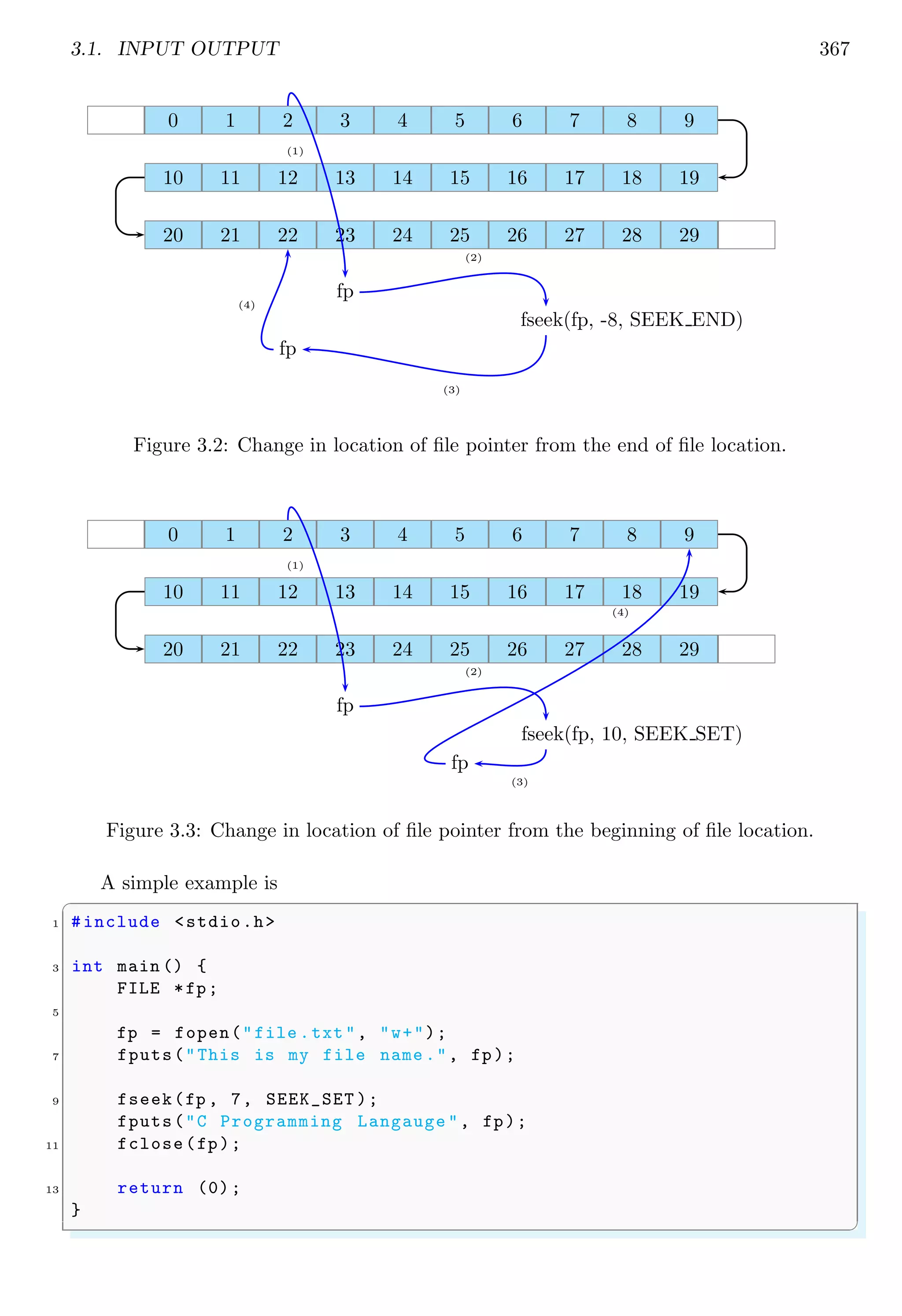3.1. INPUT OUTPUT 367
0 1 2 3 4 5 6 7 8 9
10 11 12 13 14 15 16 17 18 19
20 21 22 23 24 25 26 27 28 29
(1)
fp
(2)
fseek(fp, -8, SEEK END)
(3)
fp
(4)
Figure 3.2: Change in location of file pointer from the end of file location.
0 1 2 3 4 5 6 7 8 9
10 11 12 13 14 15 16 17 18 19
20 21 22 23 24 25 26 27 28 29
(1)
fp
(2)
fseek(fp, 10, SEEK SET)
(3)
fp
(4)
Figure 3.3: Change in location of file pointer from the beginning of file location.
A simple example is
✞
1 #include <stdio.h>
3 int main () {
FILE *fp;
5
fp = fopen("file .txt", "w+");
7 fputs("This is my file name .", fp);
9 fseek(fp , 7, SEEK_SET );
fputs("C Programming Langauge ", fp);
11 fclose(fp);
13 return (0);
}
✌
✆
 