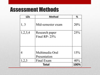 Assessment Methods
LOs Method %
1, 3 Mid-semester exam 20%
1,2,3,4 Research paper
Final RP- 25%
25%
4 Multimedia Oral
Presentation
15%
1,2,3 Final Exam 40%
Total 100%
 