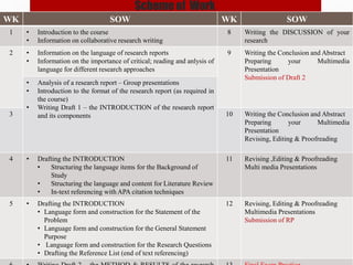 Scheme of Work
WK SOW WK SOW
1 • Introduction to the course
• Information on collaborative research writing
8 Writing the DISCUSSION of your
research
2 • Information on the language of research reports
• Information on the importance of critical; reading and anlysis of
language for different research approaches
9 Writing the Conclusion and Abstract
Preparing your Multimedia
Presentation
Submission of Draft 2
• Analysis of a research report – Group presentations
• Introduction to the format of the research report (as required in
the course)
• Writing Draft 1 – the INTRODUCTION of the research report
and its components3 10 Writing the Conclusion and Abstract
Preparing your Multimedia
Presentation
Revising, Editing & Proofreading
4 • Drafting the INTRODUCTION
• Structuring the language items for the Background of
Study
• Structuring the language and content for Literature Review
• In-text referencing with APA citation techniques
11 Revising ,Editing & Proofreading
Multi media Presentations
5 • Drafting the INTRODUCTION
• Language form and construction for the Statement of the
Problem
• Language form and construction for the General Statement
Purpose
• Language form and construction for the Research Questions
• Drafting the Reference List (end of text referencing)
12 Revising, Editing & Proofreading
Multimedia Presentations
Submission of RP
 