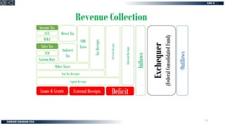 Revenue Collection
Exchequer
(Federal
Consolidated
Fund)
Inflows
Outflows
Income Tax
CVT
WWF
Sales Tax
FED
Custom Duty
Deficit
Loans & Grants
Capital Receipts
Revenue
Receipts
Non Tax Receipts
Tax
Receipts
Other Taxes
FBR
Taxes
Indirect
Tax
Direct Tax
External Receipts
Internal
Receipts
11
 