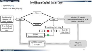 Deciding a Capital Gains Case
1. Capital Gains [S-37]
Advance Tax on Shares [S-37(6-10)]:
Capital Gains
Capital Gains
Heads of Income
Heads of Income
Seller Buyer
Shares
Payment
Deduct Advance Tax @ 10% of
FMV
S-68
Pay to FBR
within 15 days
Application to CIT requesting
payment without deduction of Adv. Tax OR
deduction at reduced rate
CIT agreed
(after inquiry)
Pay without deducting
Advance Tax
Furnish prescribed
information to CIT
within 30 days of sale
CIT may also demand
information through
notice
S-101A(4)
Without reduction of liabilities
147
 