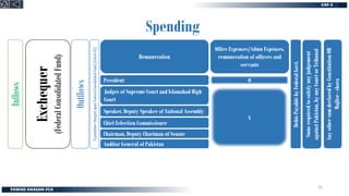 Spending
Exchequer
(Federal
Consolidated
Fund)
Inflows
Outflows
Expenditure
Charged
upon
Federal
Consolidated
Fund
[Article-81]
Remuneration
Any
other
sum
declared
by
Constitution
OR
Majlise
-
shora
Sums
required
to
satisfy
any
judgement
against
Pakistan,
by
any
Court
or
Tribunal
Debts
Payable
by
Federal
Govt.
Office Expenses/Admn Expenses,
remuneration of officers and
servants
President
Judges of Supreme Court and Islamabad High
Court
Chief Eelection Commissioner
Speaker, Deputy Speaker of National Assembly
Chairman, Deputy Chariman of Senate
Auditor General of Pakistan
O
A
15
 