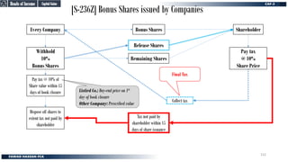 [S-236Z] Bonus Shares issued by Companies
Shareholder
Every Company Bonus Shares
Withhold
10%
Bonus Shares
Remaining Shares
Pay tax
@ 10%
Share Price
Collect tax
Tax not paid by
shareholder within 15
days of share issuance
Pay tax @ 10% of
Share value within 15
days of book closure
Dispose off shares to
extent tax not paid by
shareholder
Final Tax
Release Shares
Listied Co.: Day-end price on 1st
day of book closure
Other Company: Prescribed value
Heads of Income
Heads of Income
Capital Gains
Capital Gains
152
 