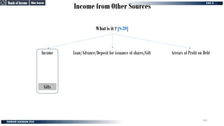 Income from Other Sources
Other Sources
Other Sources
What is it ? [S-39]
Income
Income
Loan/Advance/Deposit for issuance of shares/Gift
Loan/Advance/Deposit for issuance of shares/Gift
Arrears of Profit on Debt
Arrears of Profit on Debt
Heads of Income
Heads of Income
156
Gifts
Gifts
 