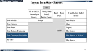 Income from Other Sources
Gifts
Other Sources
Other Sources
Heads of Income
Heads of Income
158
Gift in kind i.e.,
Commodity or
Property
Funds / Money
through
Banking Channel
Funds / Money
in Cash
If taxable, then Head of
Income
From Relatives Exempt
Taxable
Other Sources
From Employer Salary
From Tenant Property
From Business Relationship Other Sources
From Company as Shareholder Other Sources, as Dividend
Any other Other Sources
 