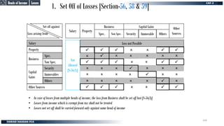 1. Set Off of Losses [Section-56, 58 & 59]
Losses
Losses
Loss arising from
Set off against
Salary
Property
Spec.
Business
Non Spec.
Capital
Gains
Other Sources
Salary
Others
Immovable
Security
Spec. Non Spec.
Business Capital Gains Other
Sources
Security
Immovables
Others
Property
Not
Allowed
[S-56(1)]
Loss not Possible




 




 




 


 



 

 




 




 
• In case of losses from multiple heads of income, the loss from Business shall be set off last [S-56(3)]
• Losses from income which is exempt from tax shall not be treated
• Losses not set off shall be carried forward only against same head of income
Heads of Income
Heads of Income







164
 