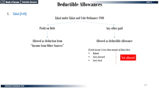Deductible Allowances
1. Zakat [S-60]
Deductible Allowances
Deductible Allowances
Zakat under Zakat and Ushr Ordinance 1980
Profit on Debt Any other paid
Allowed as deduction from
“Income from Other Sources”
Allowed as deductible allowance
Not allowed
If total income is less than amount of Zakat then:
• Refund
• Carry forward
• Carry back
Heads of Income
Heads of Income
169
 