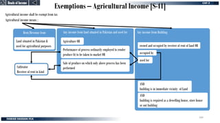Exemptions – Agricultural Income [S-41]
Heads of Income
Heads of Income
Agricultural income shall be exempt from tax
Agricultural income means :
Rent/Revenue from
Land situated in Pakistan &
used for agricultural purposes
Any income from land situated in Pakistan and used for
Performance of process ordinarily employed to render
produce fit to be taken to market OR
Sale of produce on which only above process has been
performed
Agriculture OR
Any income from Building
owned and occupied by receiver of rent of land OR
occupied by
used for
AND
building is in immediate vicinity of Land
AND
building is required as a dewelling house, store house
or out building
Cultivator
Receiver of rent in kind
184
 