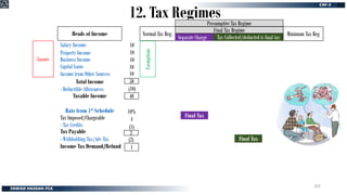 12. Tax Regimes
Heads of Income
Salary Income
Property Income
Business Income
Capital Gains
Income from Other Sources
Total Income
- Deductible Allowances
Taxable Income
Rate from 1st Schedule
Tax Imposed/Chargeable
- Tax Credits
Tax Payable
- Withholding Tax/Adv Tax
Income Tax Demand/Refund
Normal Tax Reg.
Separate Charge
Separate Charge
Tax Collected/deducted is final tax
Tax Collected/deducted is final tax
Minimum Tax Reg
Minimum Tax Reg
10
10
10
10
10
10%
50
(2)
(10)
1
40
4
(1)
3
Final Tax Regime
Losses
Losses
Final Tax
Presumptive Tax Regime
Final Tax
Exemptions
Exemptions
202
 