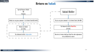 Return on Sukuk
Special Purpose Vehicle
OR
Company
Special Purpose Vehicle
OR
Company
Sukuk Holder
Deduct tax on gross amount @ 1st Sched, Part-III, Div-IB
Deduct tax on gross amount @ 1st Sched, Part-III, Div-IB
Return on Sukuk
[S-150A]
Return on Sukuk
[S-150A]
Tax deducted will be Adjustable
Pay tax on gross amount @ 1st Sched, Part-I, Div-IIIB
Pay tax on gross amount @ 1st Sched, Part-I, Div-IIIB
Tax Imposed will be Final Tax
[S-5AA]
Tax Imposed will be Final Tax
[S-5AA]
Receiver of return shall pay Final Tax after adjustment
of tax deducted at source
FTR [S-8]
FTR [S-8]
208
 