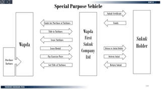 Special Purpose Vehicle
Wapda
Wapda
First
Sukuk
Company
Ltd
Sukuk
Holder
Sukuk Certificate
Funds for Purchase of Turbines Funds
Title to Turbines
Lease Turbines
Lease Rental Return to Sukuk Holder
Pay Exercise Price
Get Title of Turbines
Redeem Sukuk
Return Sukuk
Purchase
Turbines
209
 