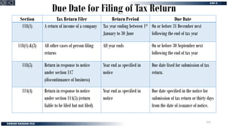 Section Tax Return Filer Return Period Due Date
118(1) A return of income of a company Tax year ending between 1st
January to 30 June
On or before 31 December next
following the end of tax year
118(1) &(3) All other cases of person filing
returns
All year ends On or before 30 September next
following the end of tax year
118(5) Return in response to notice
under section 117
(discontinuance of business)
Year end as specified in
notice
Due date fixed for submission of tax
return.
114(4) Return in response to notice
under section 114(5) (return
liable to be filed but not filed)
Year end as specified in
notice
Due date specified in the notice for
submission of tax return or thirty days
from the date of issuance of notice.
Due Date for Filing of Tax Return
222
 