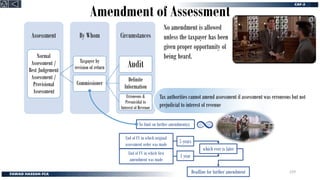 Amendment of Assessment
Circumstances
By Whom
Assessment
Normal
Assessment /
Best Judgement
Assessment /
Provisional
Assessment
Taxpayer by
revision of return
Commissioner
Audit
Definite
Information
Erroneous &
Presuicidal to
Interest of Revenue
Tax authorities cannot amend assessment if assessment was erroneous but not
prejudicial to interest of revenue
No limit on further amendment(s)
End of FY in which original
assessment order was made
End of FY in which first
amendment was made
Deadline for further amendment
which ever is later
5 years
1 year
No amendment is allowed
unless the taxpayer has been
given proper opportunity of
being heard.
229
 