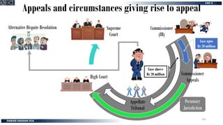 Appeals and circumstances giving rise to appeal
241
Commissioner
(IR)
Appellate
Tribunal
High Court
Supreme
Court
Commissioner
Appeals
Case upto
Rs 20 million
Case above
Rs 20 million
Alternative Dispute Resolution
Pecuniary
Jurisdiction
 