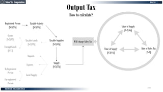 Output Tax
How to calculate?
Time of Supply
[S-2(44)]
Time of Supply
[S-2(44)]
Rate of Sales Tax
[S-3]
Rate of Sales Tax
[S-3]
Value of Supply
[S-2(46)]
Value of Supply
[S-2(46)]
Registered Person
[S-2(25)]
Registered Person
[S-2(25)]
Taxable Activity
[S-2(35)]
Taxable Activity
[S-2(35)]
Taxable Supplies
[S-2(41)]
Taxable Supplies
[S-2(41)]
Supply
[S-2(33)]
Supply
[S-2(33)]
Taxable Goods
[S-2(39)]
Taxable Goods
[S-2(39)]
Exempt Goods
[S-13]
Exempt Goods
[S-13]
Goods
[S-2(12)]
Goods
[S-2(12)]
Exports
Local Supply
Imports
Un-registered
Person
To Registered
Person
Will charge Sales Tax
Sales Tax Computation
Sales Tax Computation
250
 
