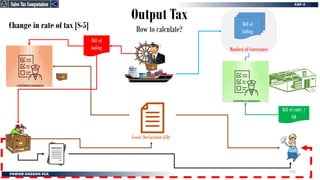 Output Tax
How to calculate?
Change in rate of tax [S-5]
Bill of entry /
GD
Bill of
lading
Goods Declaration (GD)
Manifest of Conveyance
Bill of
lading
Sales Tax Computation
Sales Tax Computation
272
 