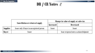 DR / CR Notes
Cancellation or return of supply
Change in value of supply or sales tax
Increased Decreased
Supplier Issuer only if buyer in un-registered person Issuer Issuer
Buyer Issuer Issue reciprocal note as acknowledgment
Sales Tax Computation
Sales Tax Computation
284
 