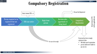 Compulsory Registration
Person required to be
registered but not
registered
CIR issue notice
Reply from
person
Decision after
opportunity of
being heard
Compulsory
Registration
Notice format STR – 6
Person Not Registered
All
provisions
of
STA
will
be
applicable
now
In case of no reply
If person has been wrongly
registered, then
• CIR shall cancel registration
• person shall not be liable to
pay any tax
 