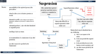Suspension
Reasons: non-availability of the registered person at the
given address
refusal to allow access to business premises or
records
abnormal tax profile, such as taking excessive input tax
adjustments, continuous carry-forwards, or sudden increase in
turnover
substantial purchases / sales with other blacklisted
or suspended person
non-filing of sales tax returns
on recommendation of a commissioner of any other
jurisdiction
any other reason to be specified by the
Commissioner
CIR is satisfied that registered
person has issued fake invoices,
evaded tax or committed tax
fraud
Suspend Registration without
notice
Issue show cause notice within
7 days, otherwise suspension
will be void
Mention that he may be blacklisted due to
any of following:
a) there is no response to the
notice;
b) he has not provided the required
record
c) he has not allowed access to his
business record or premises; and
d) any other reason specified by the
Commissioner
Reply
+
Opportunity of being heard
Blacklisting Revocation
No input
allowed
during
suspension
Inform other RTOs/LTUs to
suspend registration of other
similar cases
Further
Inquiry
 