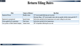 Return Filing Dates
Filer Nature of Return Due Date
Registered Person Monthly return 15th of next month following any tax period
Electronic filing – 18th of next month, where sales tax payable with the return paid till 15th
Registered or unregistered Special return On the date specified by the Commissioner in its notice calling for such return.
Person applied for de registration Final return On the date specified by the Commissioner.
Every private or Public Limited Company Annual return 30th of September following the year end.
 