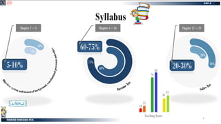 Syllabus
5-10%
10%
60-75%
20-30%
5%
75%
60%
20%
30%
O
b
j
e
ctive, system and historical background, c
o
n
s
t
i
t
u
t
i
o
n
a
l
p
r
o
v
i
s
i
o
n
s
a
n
d
e
t
h
i
c
s
Income Ta
x
Sales Tax
70
80
30
35
10
15
Teaching Hours
Chapter 1 – 3 Chapter 4 – 16 Chapter 17 – 19
Logo
Description automatically generated with low confidence
3
 