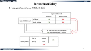 Income from Salary
1. Geographical Source of Income [S-101(1), (11) & (16)]
Employment Exercised
In Pakistan Outside Pakistan
Payment of Salary made
In Pakistan PSI FSI
Outside Pakistan PSI FSI
By or on behalf of FG/PG/LG in Pakistan
PSI wherever employment is exercised
Salary
Salary
Pension/Annuity
Resident
FSI
PSI
PENR
Born by
Paid by
Heads of Income
Heads of Income
63
 