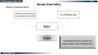 Income from Salary
Valuation of Accommodation [Rule-4]:
Amount that would have been paid
if accommodation was not provided
45% of MTS/Basic Salary
Higher
Taxable
Accommodation provided in mufasal areas
shall be taxable at 30% of MTS/Basic Salary
Definition
Definition
Salary
Salary
Heads of Income
Heads of Income
70
 