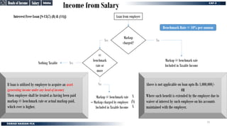 Interest Free Loan [S-13(7) (8) & (14)]:
Income from Salary
Loan from employer
@
benchmark
rate or
more
Markup
charged?
Markup @ benchmark rate
Included in Taxable Income
Markup @ benchmark rate
– Markup charged by employer
Included in Taxable Income
Nothing Taxable
No
Yes
Yes
Above is not applicable on loan upto Rs 1,000,000/-
OR
Where such benefit is extended by the employer due to
waiver of interest by such employee on his accounts
maintained with the employer.
No
X
(X)
X
If loan is utilized by employee to acquire an asset
(generating income under any head of income)
Then employee shall be treated as having been paid
markup @ benchmark rate or actual markup paid,
which ever is higher.
Benchmark Rate = 10% per annum
Definition
Definition
Salary
Salary
Heads of Income
Heads of Income
72
 