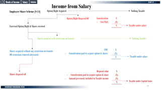 Income from Salary
Employee Share Scheme [S-14] Option/Right Acquired
Shares disposed off
Shares acquired without any restriction on transfer
OR restriction removed afterwards
Shares acquired with restriction on transfer
Exercised Option/Right & Shares received Taxable under salary
Consideration
- Cost Paid
Option/Right Disposed Off
Nothing Taxable
X
(X)
X
FMV
- Consideration paid to acquire option & shares
X
(X)
X Taxable under salary
Taxable under Capital Gains
Disposal value
- Consideration paid to acquire option & share
- Amount previously included in Taxable income
X
(X)
(X)
X
Nothing Taxable
Definition
Definition
Salary
Salary
Heads of Income
Heads of Income
74
 