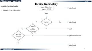 Income from Salary
Perquisites/Facilities/Benefits:
1. Pension [2nd Sched, Pt-I, Cl (8)&(9)]
Member of Armed Force
Employee of FG/PG
Totally Exempt
Others
Age>60 Totally Exempt
Works for
same
employer or
its associate
Taxable
More than
1 pension
Totally Exempt
Higher amount is exempt
Yes
No
Yes
No
Yes
No
Perks
Perks
Salary
Salary
Heads of Income
Heads of Income
77
 