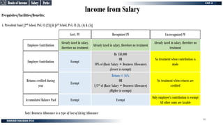 Income from Salary
Perquisites/Facilities/Benefits:
4. Provident Fund [2nd Sched, Pt-I, Cl (23)] & [6th Sched, Pt-I, Cl (3), (4) & (5)]
Already taxed in salary,
therefore no treatment
Employee Contribution
Govt. PF
Already taxed in salary, therefore no
treatment
Already taxed in salary, therefore no treatment
Un-recognized PF
Recognized PF
Exempt
Employer Contribution
No treatment when contribution is
made
Rs 150,000
OR
10% of (Basic Salary + Dearness Allowance)
(Lesser is exempt)
Exempt
Returns credited during
year
Return @ 16%
OR
1/3rd of (Basic Salary + Dearness Allowance)
(Higher is exempt)
Exempt
Accumulated Balance Paid
No treatment when returns are
credited
Exempt
Only employee’s contribution is exempt
All other sums are taxable
Note: Dearness Allowance is a type of Cost of Living Allowance
Perks
Perks
Salary
Salary
Heads of Income
Heads of Income
80
 