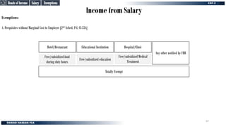 Income from Salary
Exemptions:
4. Perquisites without Marginal Cost to Employer [2nd Sched, P-I, Cl-53A]
Hospital/Clinic
Educational Institution
Hotel/Restaurant
Any other notified by FBR
Free/subsidized Medical
Treatment
Free/subsidized education
Free/subsidized food
during duty hours
Totally Exempt
Salary
Salary
Heads of Income
Heads of Income
Exemptions
Exemptions
97
 