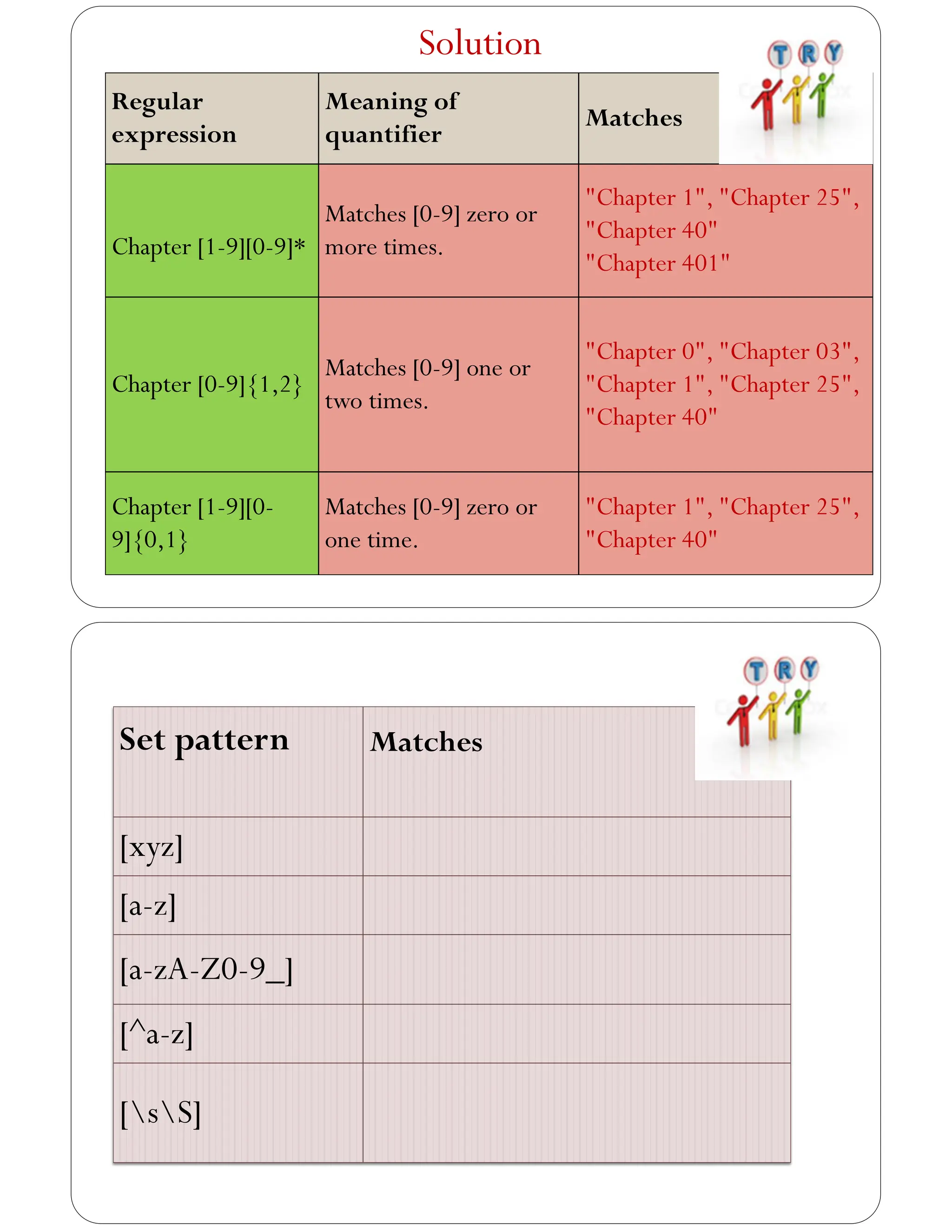Regular
expression
Meaning of
quantifier
Matches
Chapter [1-9][0-9]*
Matches [0-9] zero or
more times.
"Chapter 1", "Chapter 25",
"Chapter 40"
"Chapter 401"
Chapter [0-9]{1,2}
Matches [0-9] one or
two times.
"Chapter 0", "Chapter 03",
"Chapter 1", "Chapter 25",
"Chapter 40"
Chapter [1-9][0-
9]{0,1}
Matches [0-9] zero or
one time.
"Chapter 1", "Chapter 25",
"Chapter 40"
Solution
Set pattern Matches
[xyz]
[a-z]
[a-zA-Z0-9_]
[^a-z]
[sS]
 