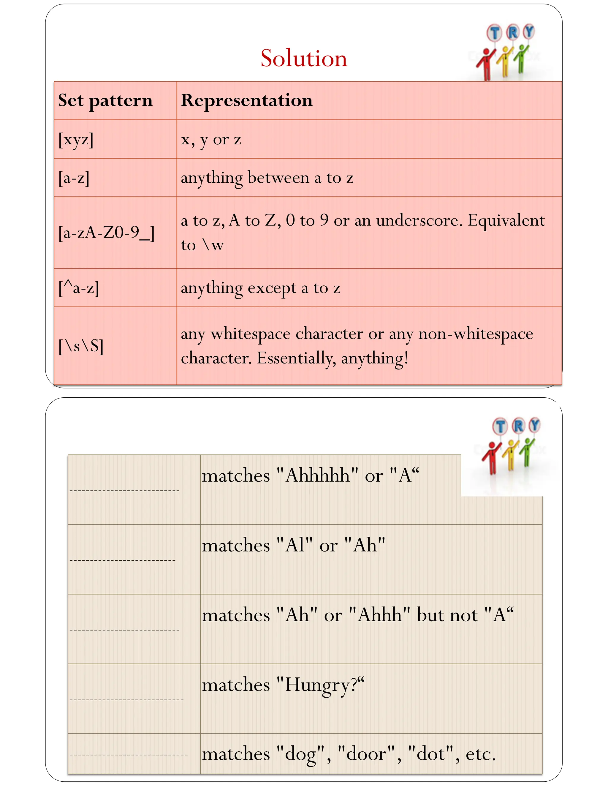 Solution
Set pattern Representation
[xyz] x, y or z
[a-z] anything between a to z
[a-zA-Z0-9_]
a to z,A to Z, 0 to 9 or an underscore. Equivalent
to w
[^a-z] anything except a to z
[sS]
any whitespace character or any non-whitespace
character. Essentially, anything!
---------------------------
matches "Ahhhhh" or "A“
--------------------------
matches "Al" or "Ah"
---------------------------
matches "Ah" or "Ahhh" but not "A“
----------------------------
matches "Hungry?“
----------------------------- matches "dog", "door", "dot", etc.
 