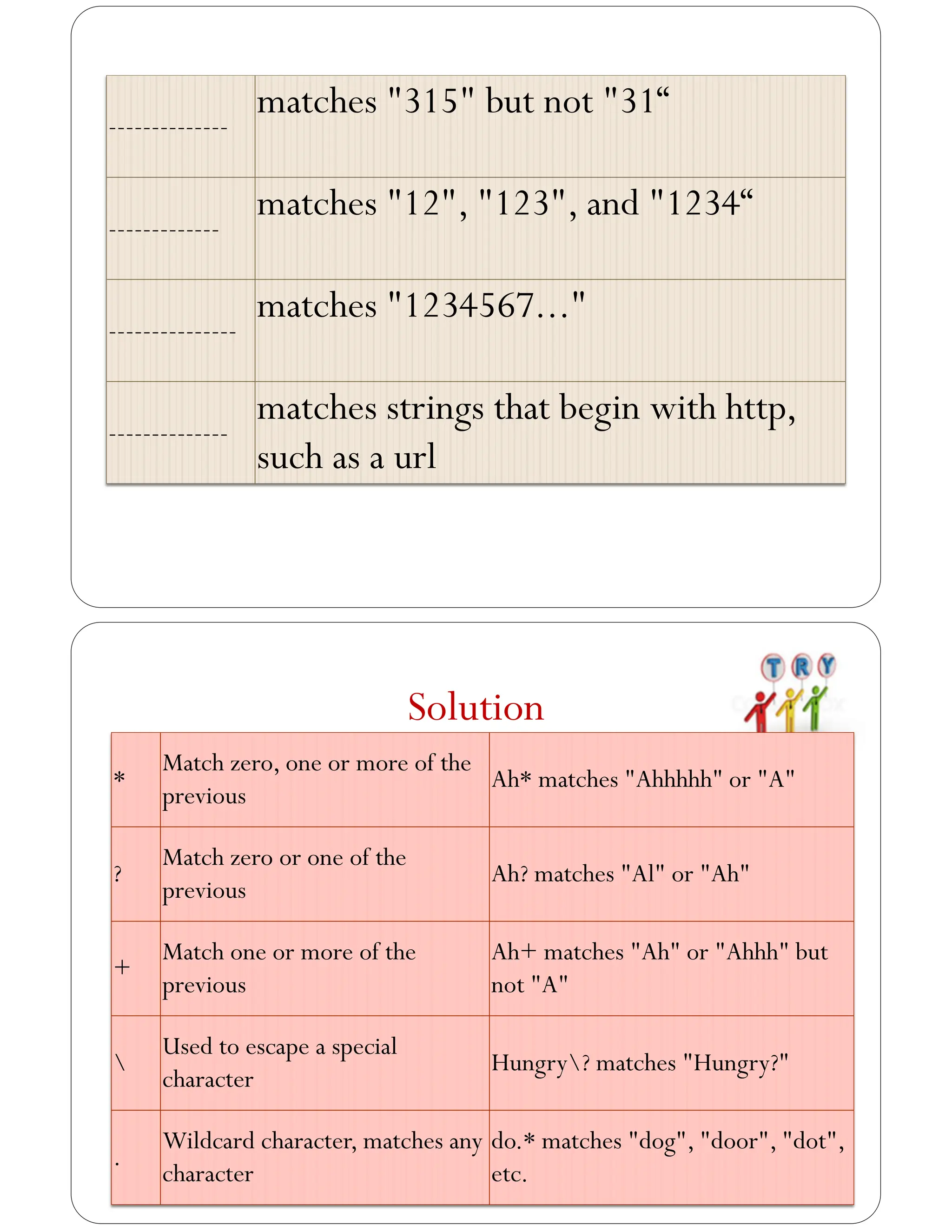 --------------
matches "315" but not "31“
-------------
matches "12", "123", and "1234“
---------------
matches "1234567..."
--------------
matches strings that begin with http,
such as a url
*
Match zero, one or more of the
previous
Ah* matches "Ahhhhh" or "A"
?
Match zero or one of the
previous
Ah? matches "Al" or "Ah"
+
Match one or more of the
previous
Ah+ matches "Ah" or "Ahhh" but
not "A"

Used to escape a special
character
Hungry? matches "Hungry?"
.
Wildcard character, matches any
character
do.* matches "dog", "door", "dot",
etc.
Solution
 