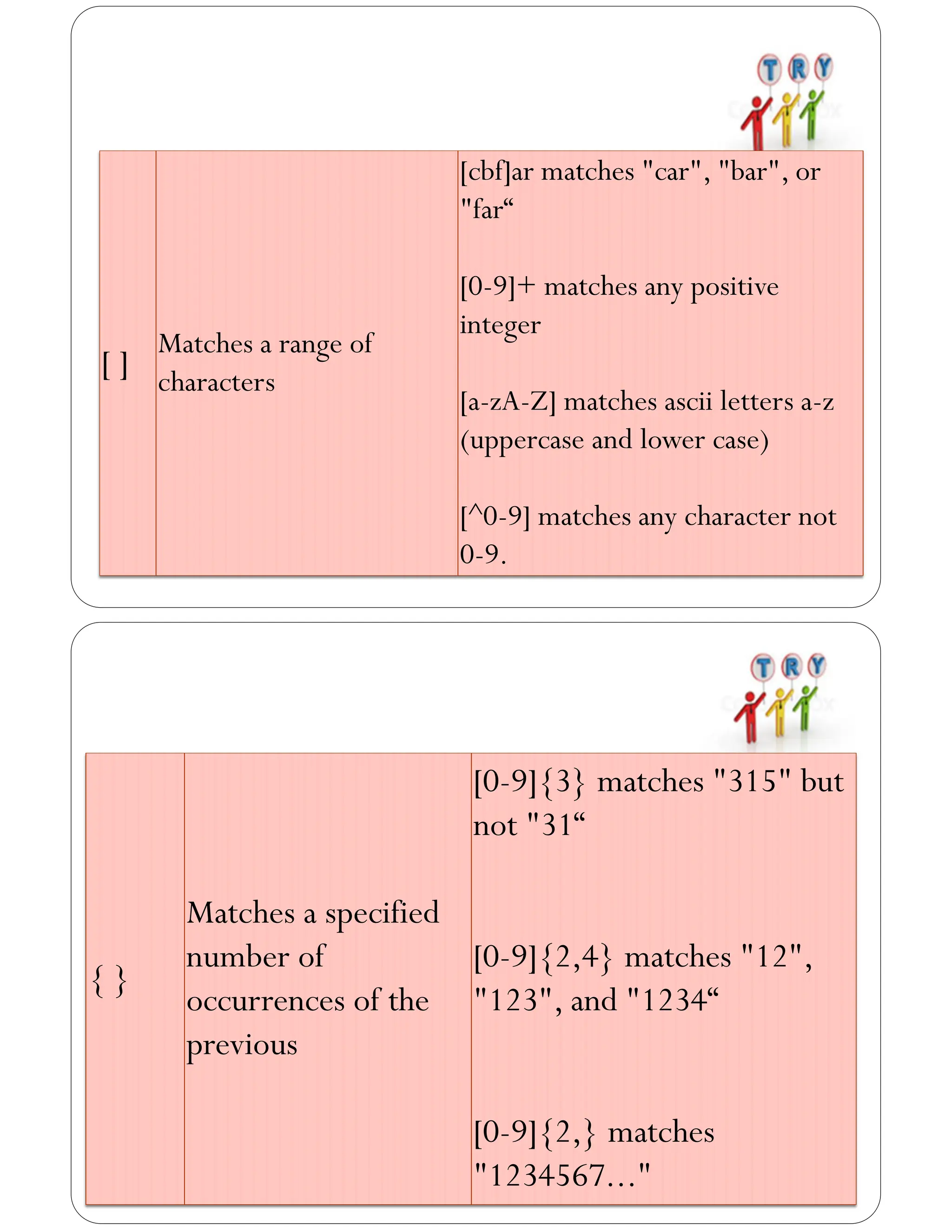 [ ]
Matches a range of
characters
[cbf]ar matches "car", "bar", or
"far“
[0-9]+ matches any positive
integer
[a-zA-Z] matches ascii letters a-z
(uppercase and lower case)
[^0-9] matches any character not
0-9.
{ }
Matches a specified
number of
occurrences of the
previous
[0-9]{3} matches "315" but
not "31“
[0-9]{2,4} matches "12",
"123", and "1234“
[0-9]{2,} matches
"1234567..."
 