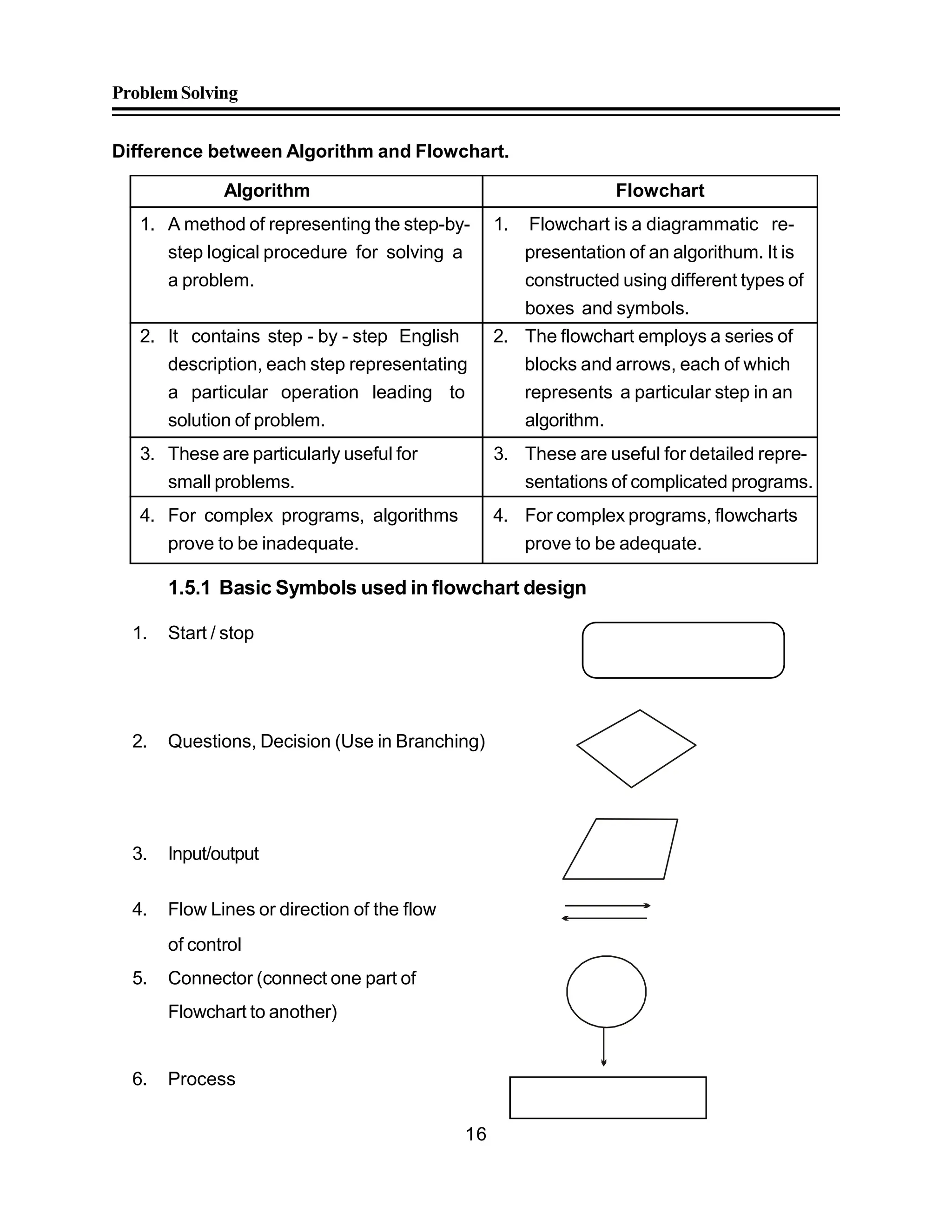 ProblemSolving
16
Difference between Algorithm and Flowchart.
Algorithm Flowchart
1. A method of representing the step-by- 1. Flowchart is a diagrammatic re-
step logical procedure for solving a presentation of an algorithum. It is
a problem. constructed using different types of
boxes and symbols.
2. It contains step - by - step English 2. The flowchart employs a series of
description, each step representating blocks and arrows, each of which
a particular operation leading to represents a particular step in an
solution of problem. algorithm.
3. These are particularly useful for 3. These are useful for detailed repre-
small problems. sentations of complicated programs.
4. For complex programs, algorithms 4. For complex programs, flowcharts
prove to be inadequate. prove to be adequate.
1.5.1 Basic Symbols used in flowchart design
1. Start / stop
2. Questions, Decision (Use in Branching)
3. Input/output
4. Flow Lines or direction of the flow
of control
5. Connector (connect one part of
Flowchart to another)
6. Process
 