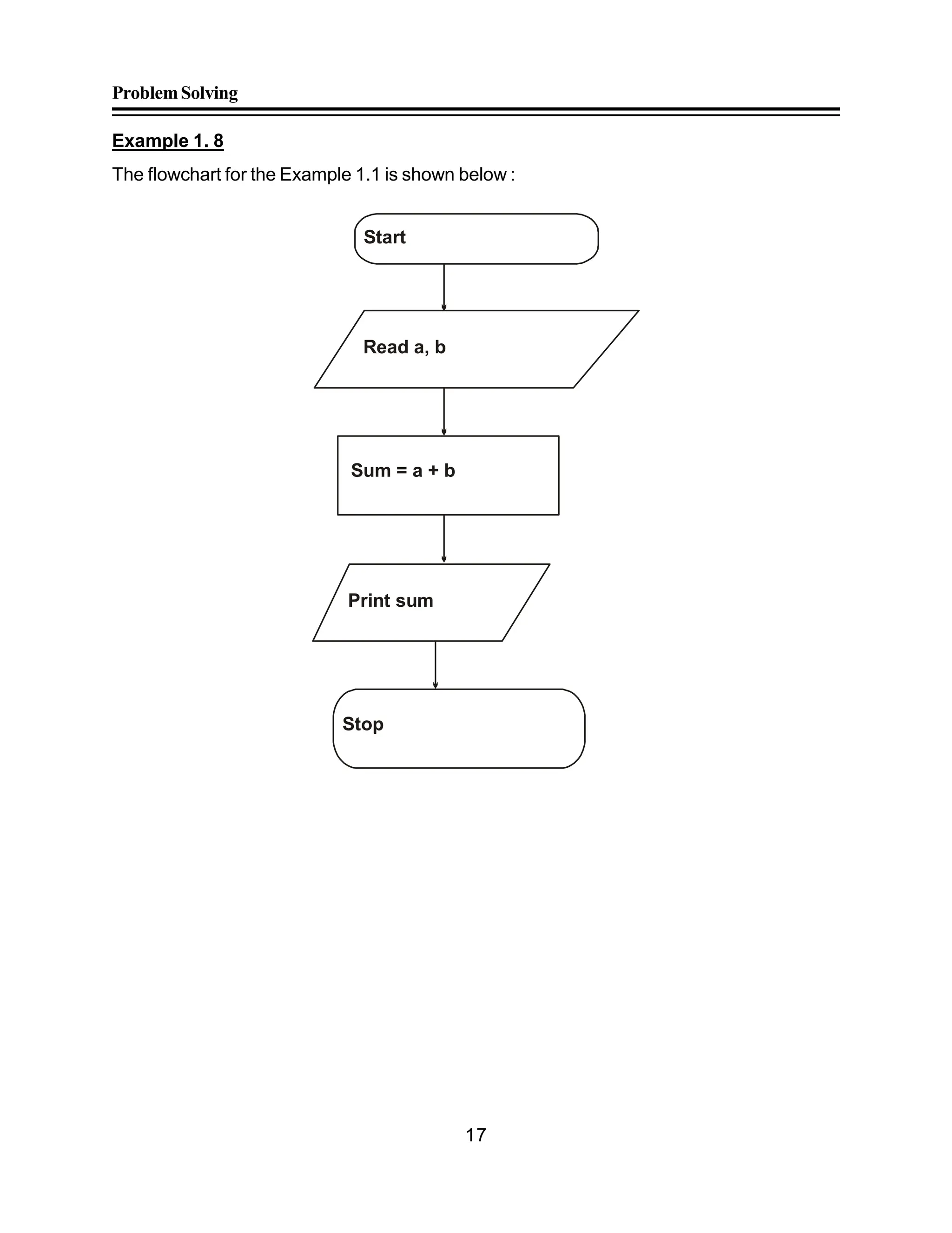 ProblemSolving
17
Example 1. 8
The flowchart for the Example 1.1 is shown below :
Start
Read a, b
Sum = a + b
Stop
Print sum
 