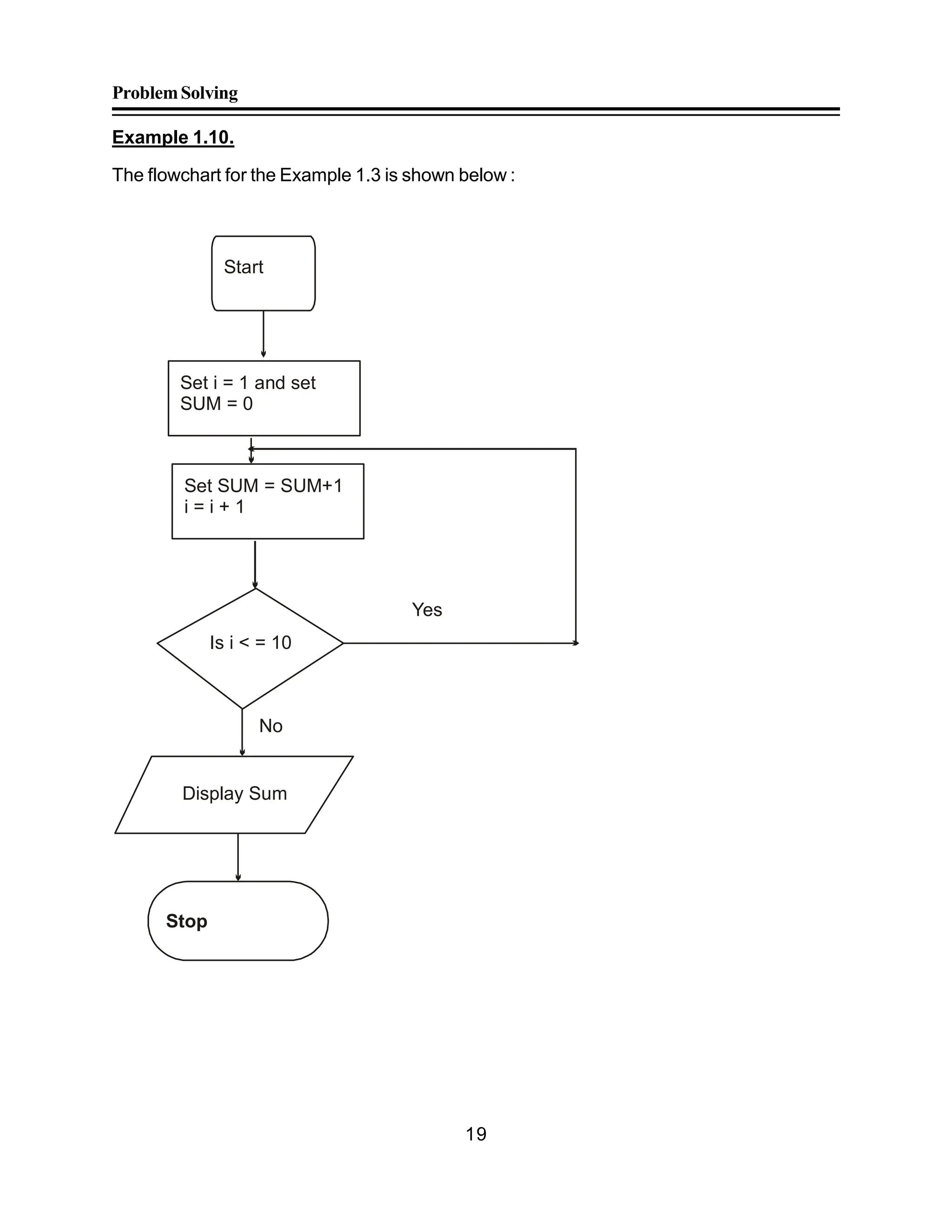 ProblemSolving
19
Example 1.10.
The flowchart for the Example 1.3 is shown below :
Start
Is i < = 10
Stop
Display Sum
No
Set i = 1 and set
SUM = 0
Set SUM = SUM+1
i = i + 1
Yes
 