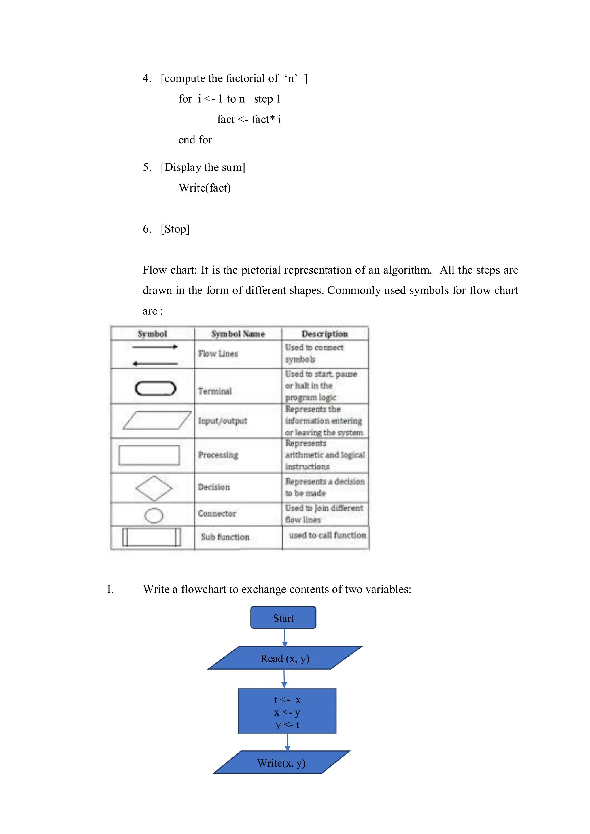 4. [compute the factorial of ‘n’ ]
for i <- 1 to n step 1
fact <- fact* i
end for
5. [Display the sum]
Write(fact)
6. [Stop]
Flow chart: It is the pictorial representation of an algorithm. All the steps are
drawn in the form of different shapes. Commonly used symbols for flow chart
are :
I. Write a flowchart to exchange contents of two variables:
Start
Read (x, y)
t <- x
x <- y
y <- t
Write(x, y)
 