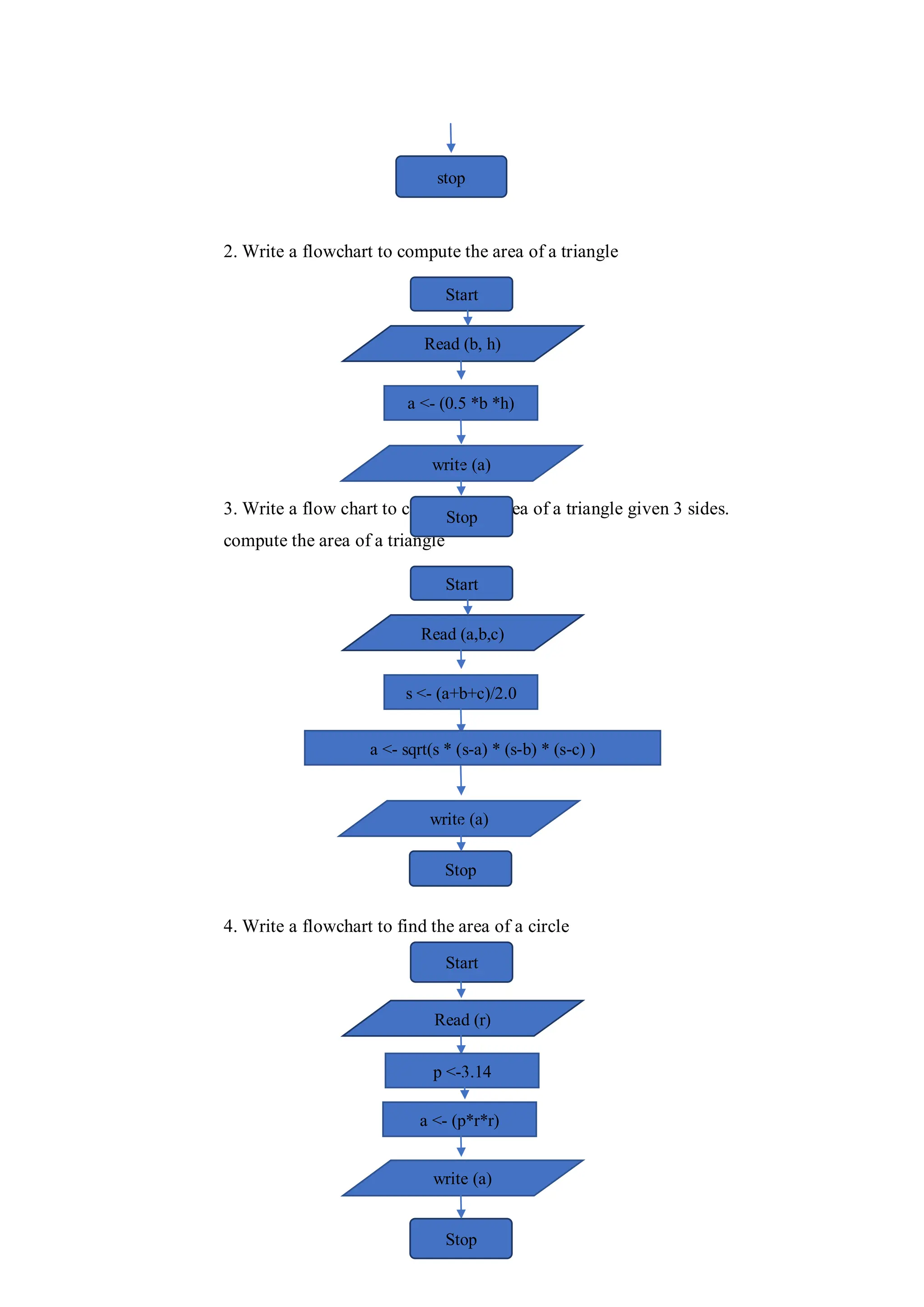2. Write a flowchart to compute the area of a triangle
3. Write a flow chart to compute the area of a triangle given 3 sides.
compute the area of a triangle
4. Write a flowchart to find the area of a circle
stop
Start
Read (b, h)
a <- (0.5 *b *h)
write (a)
Stop
Start
Read (a,b,c)
s <- (a+b+c)/2.0
write (a)
Stop
a <- sqrt(s * (s-a) * (s-b) * (s-c) )
Read (r)
a <- (p*r*r)
write (a)
Stop
Start
p <-3.14
 